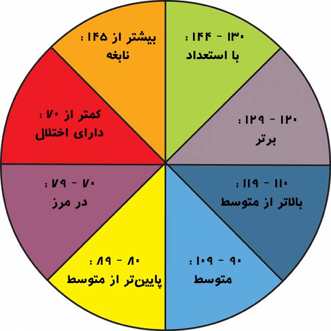 جدول ضریب هوشی (IQ) جهت تشخیص کودکان نابغه
